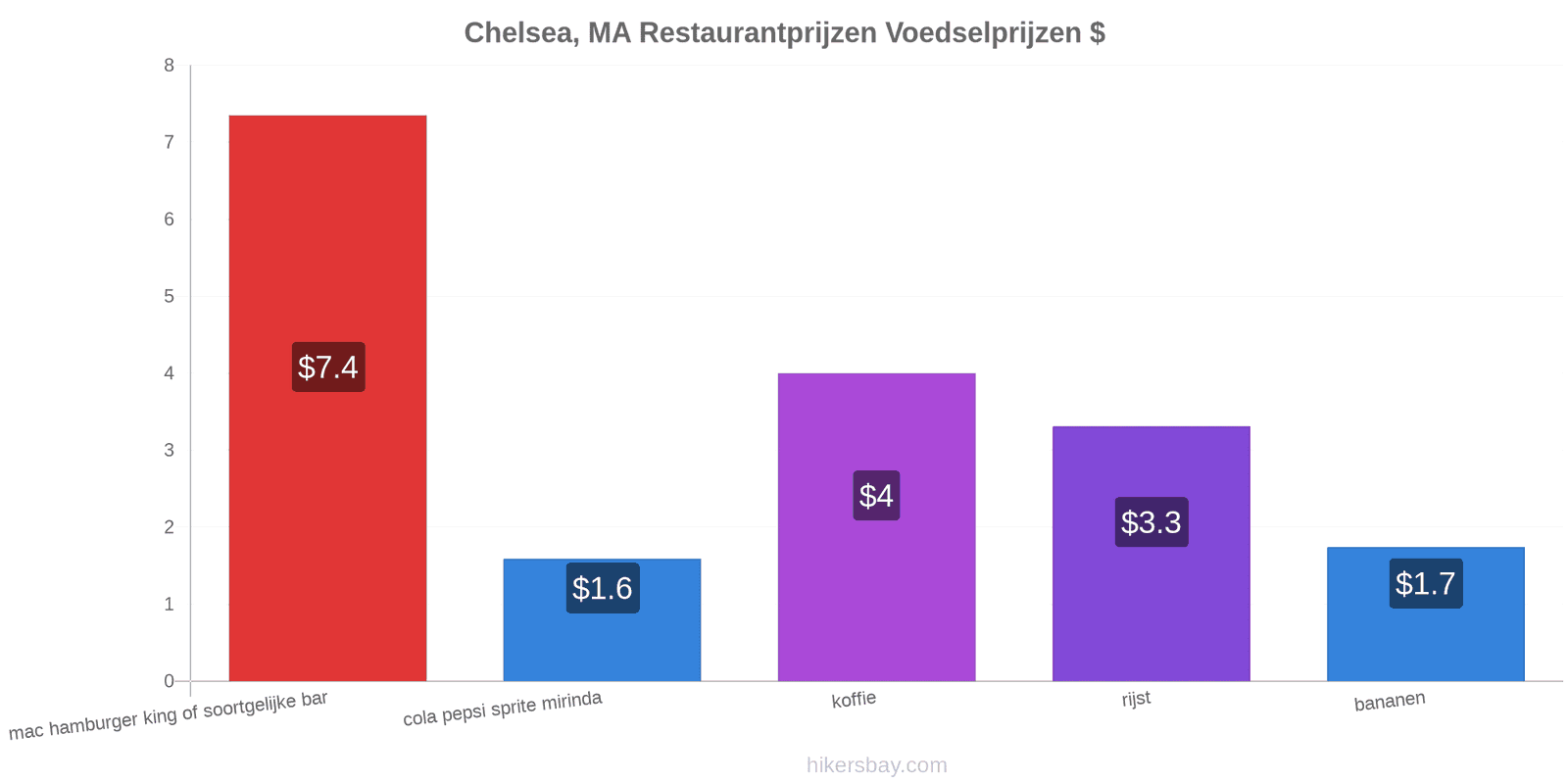 Chelsea, MA prijswijzigingen hikersbay.com