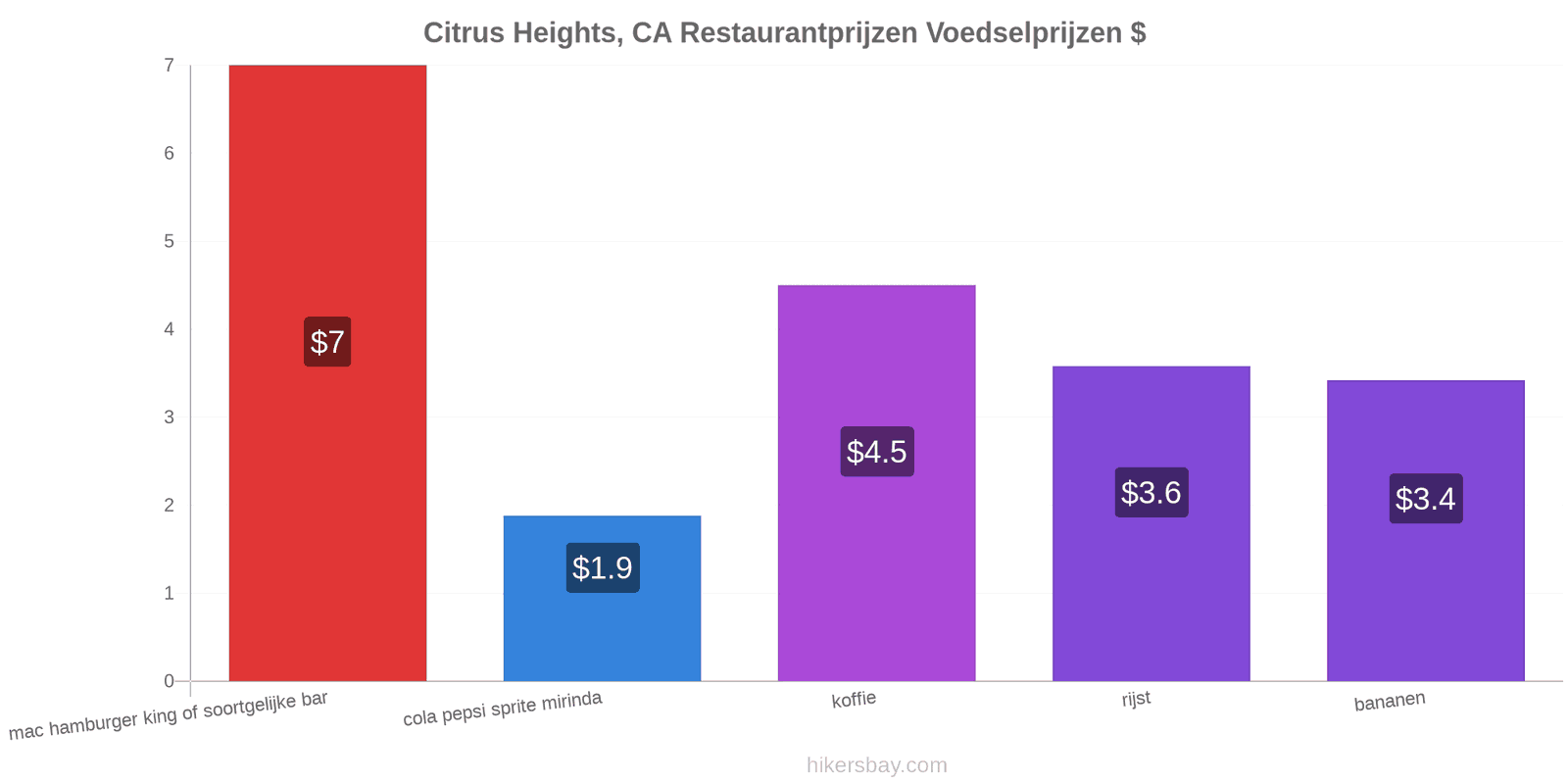 Citrus Heights, CA prijswijzigingen hikersbay.com