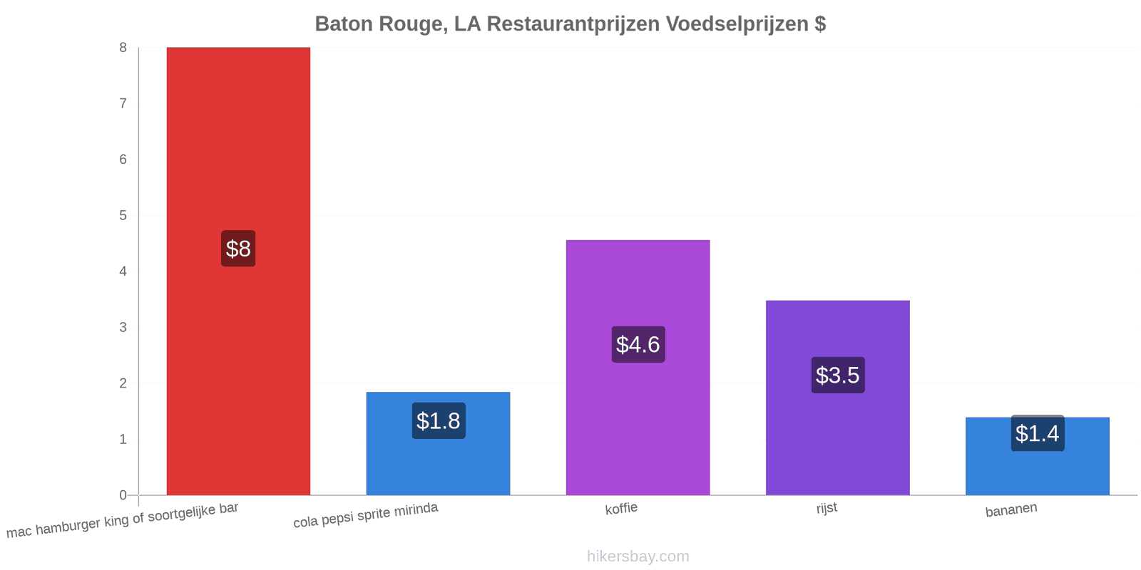 Baton Rouge, LA prijswijzigingen hikersbay.com