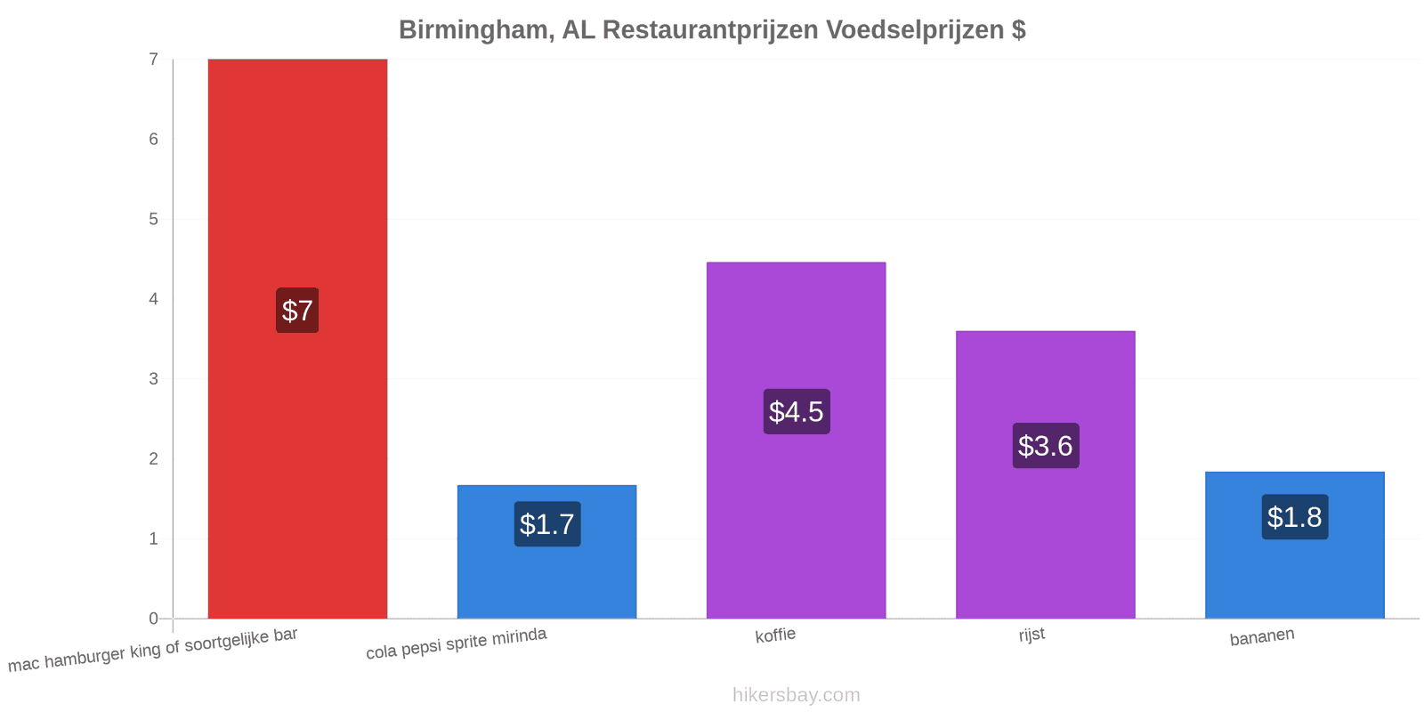 Birmingham, AL prijswijzigingen hikersbay.com