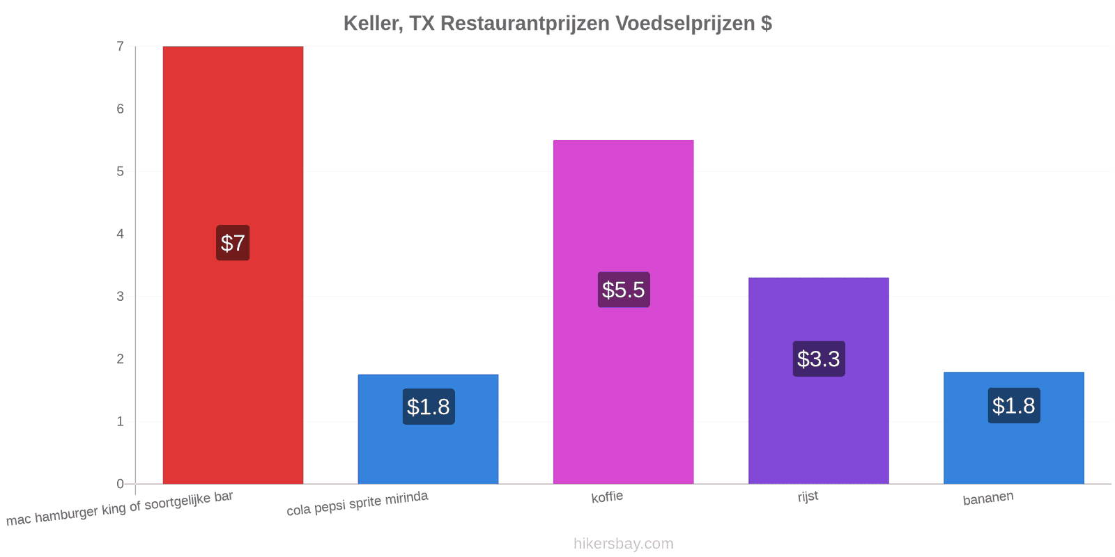 Keller, TX prijswijzigingen hikersbay.com