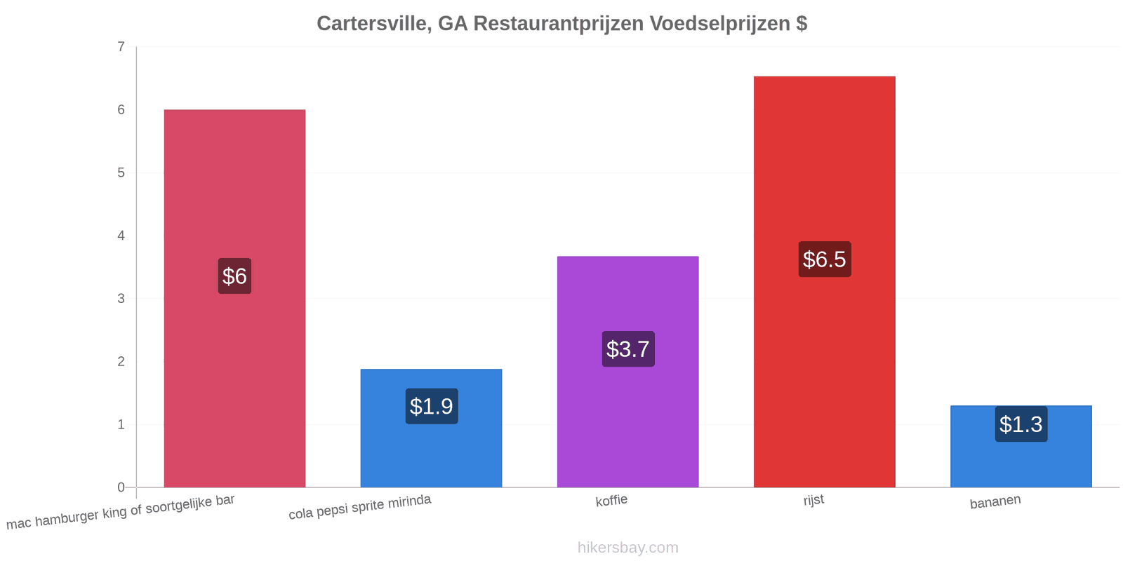 Cartersville, GA prijswijzigingen hikersbay.com