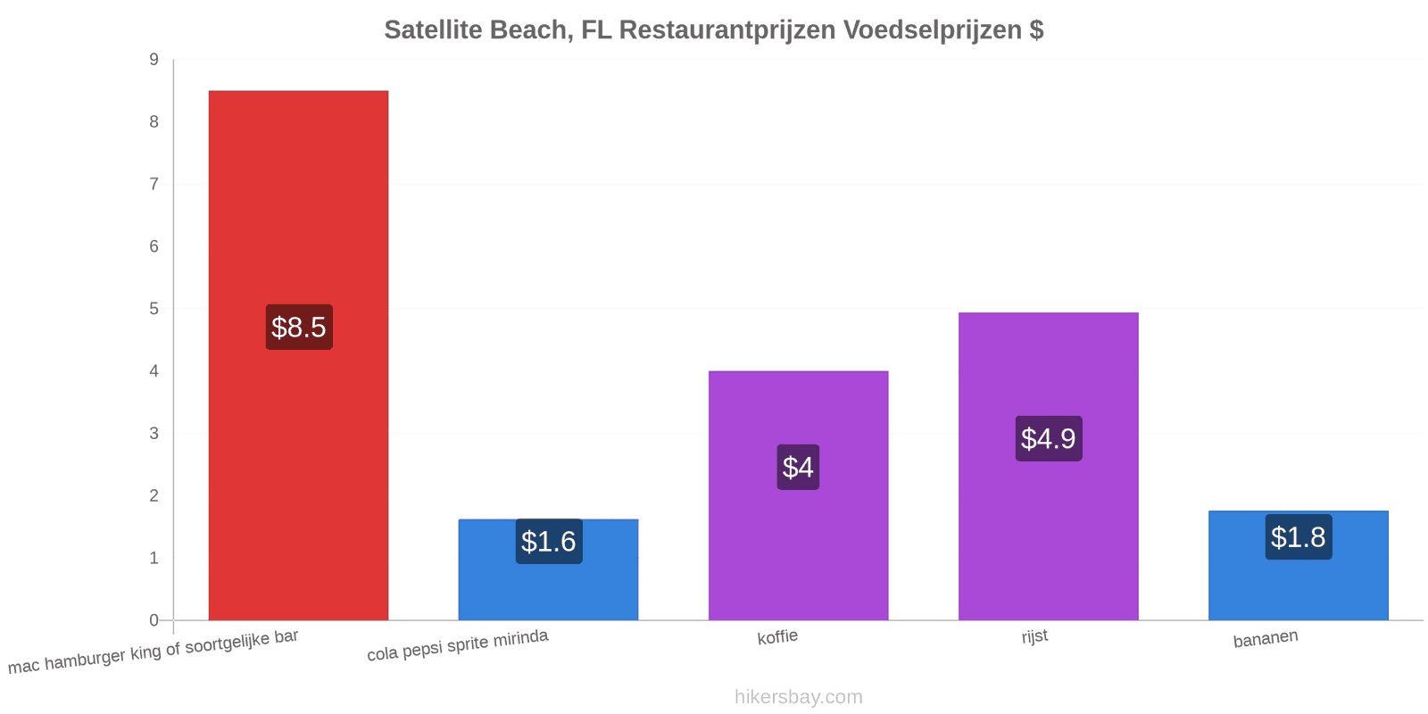 Satellite Beach, FL prijswijzigingen hikersbay.com