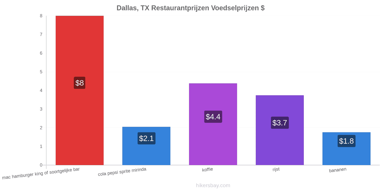 Dallas, TX prijswijzigingen hikersbay.com