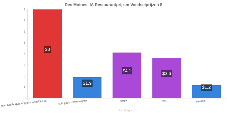 Des Moines, IA prijswijzigingen hikersbay.com