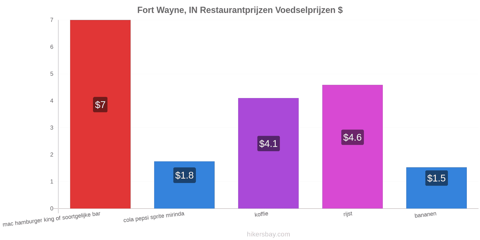 Fort Wayne, IN prijswijzigingen hikersbay.com