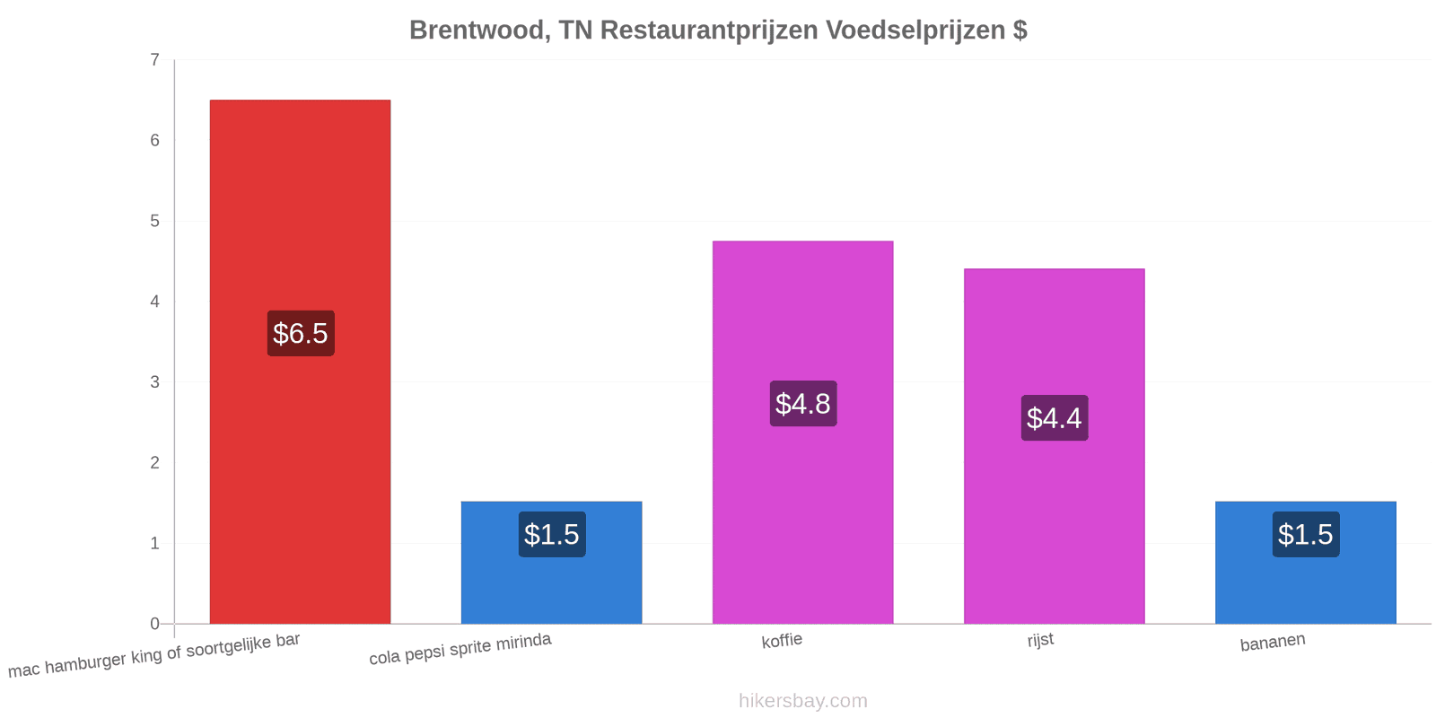 Brentwood, TN prijswijzigingen hikersbay.com