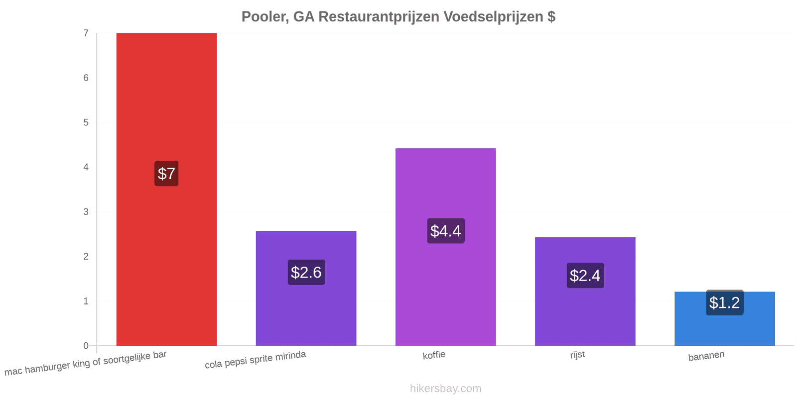 Pooler, GA prijswijzigingen hikersbay.com