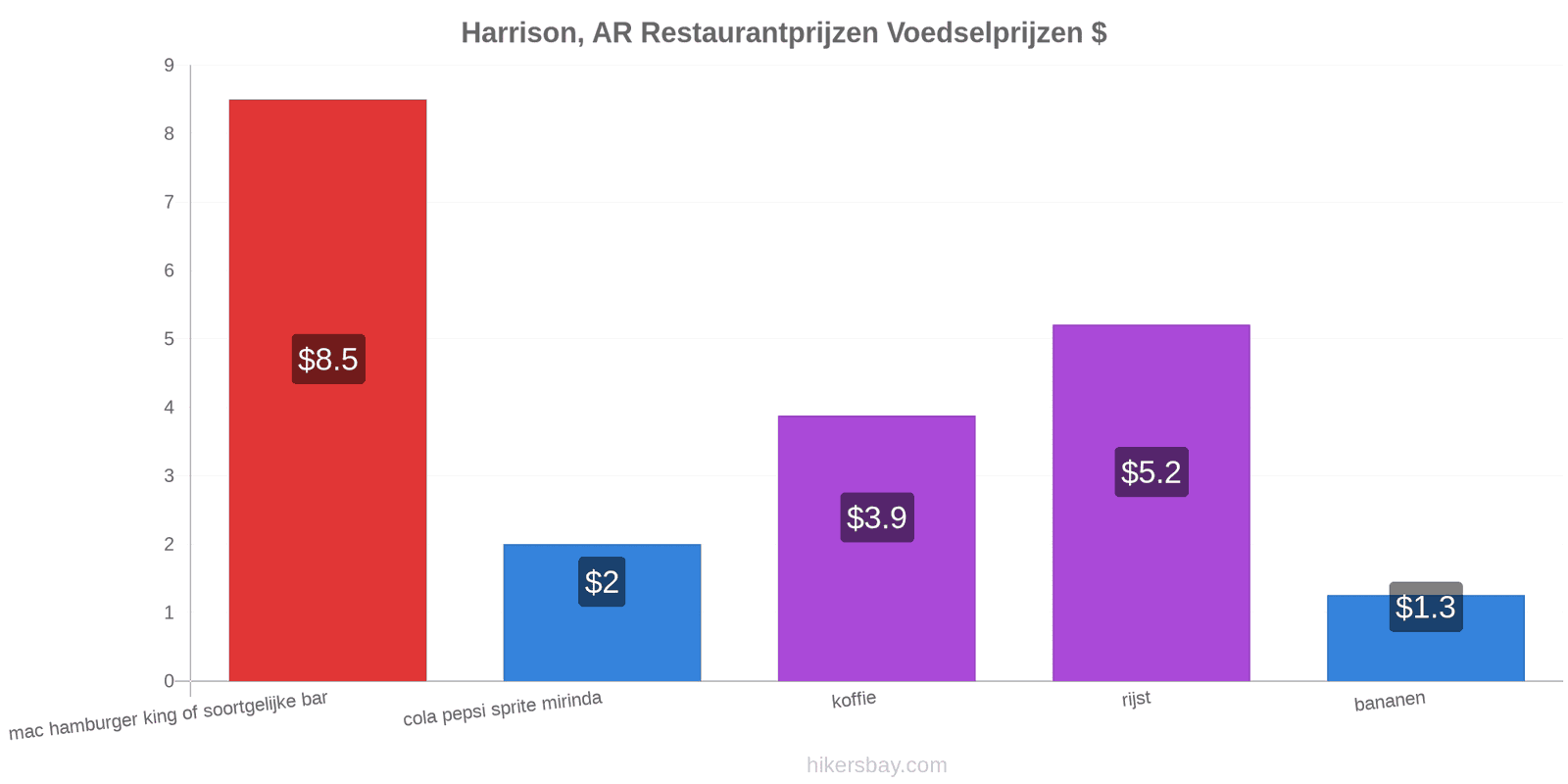 Harrison, AR prijswijzigingen hikersbay.com