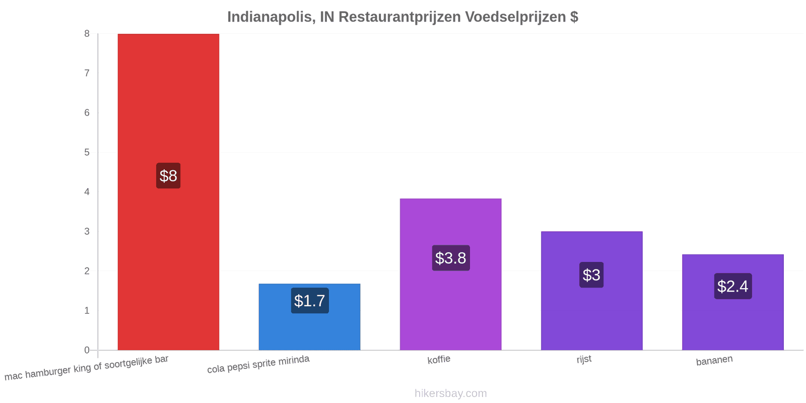 Indianapolis, IN prijswijzigingen hikersbay.com