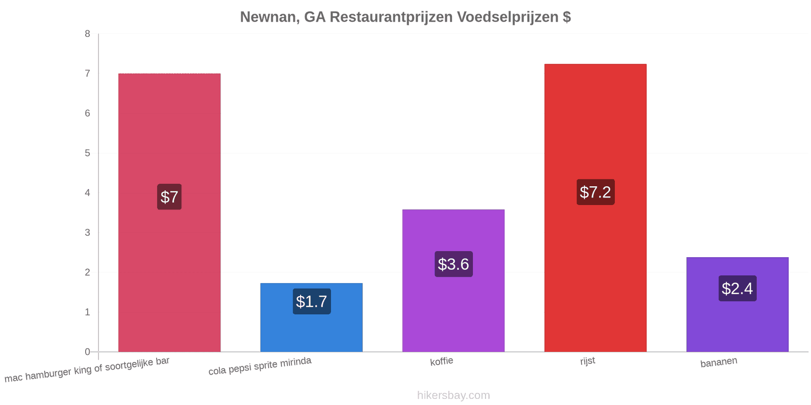 Newnan, GA prijswijzigingen hikersbay.com