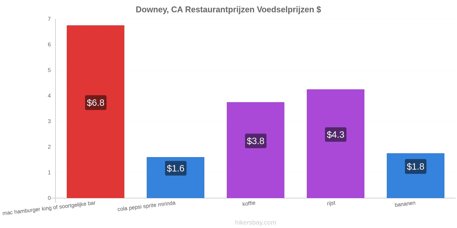 Downey, CA prijswijzigingen hikersbay.com