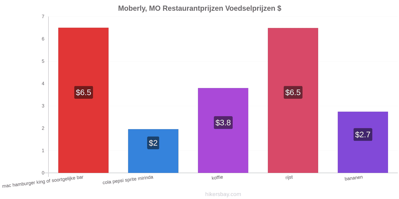 Moberly, MO prijswijzigingen hikersbay.com