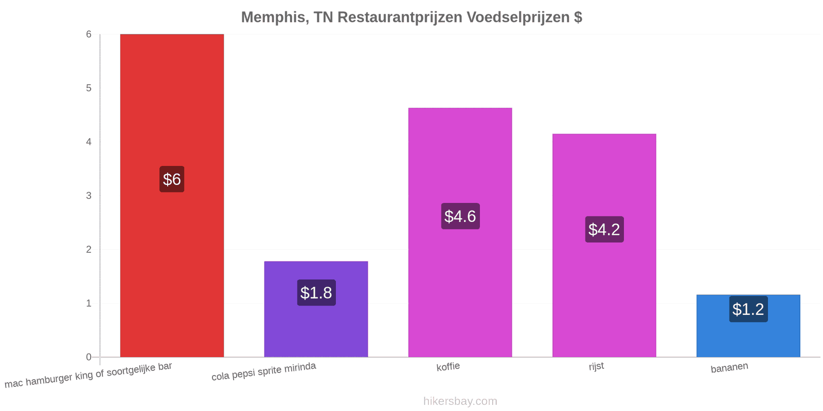 Memphis, TN prijswijzigingen hikersbay.com