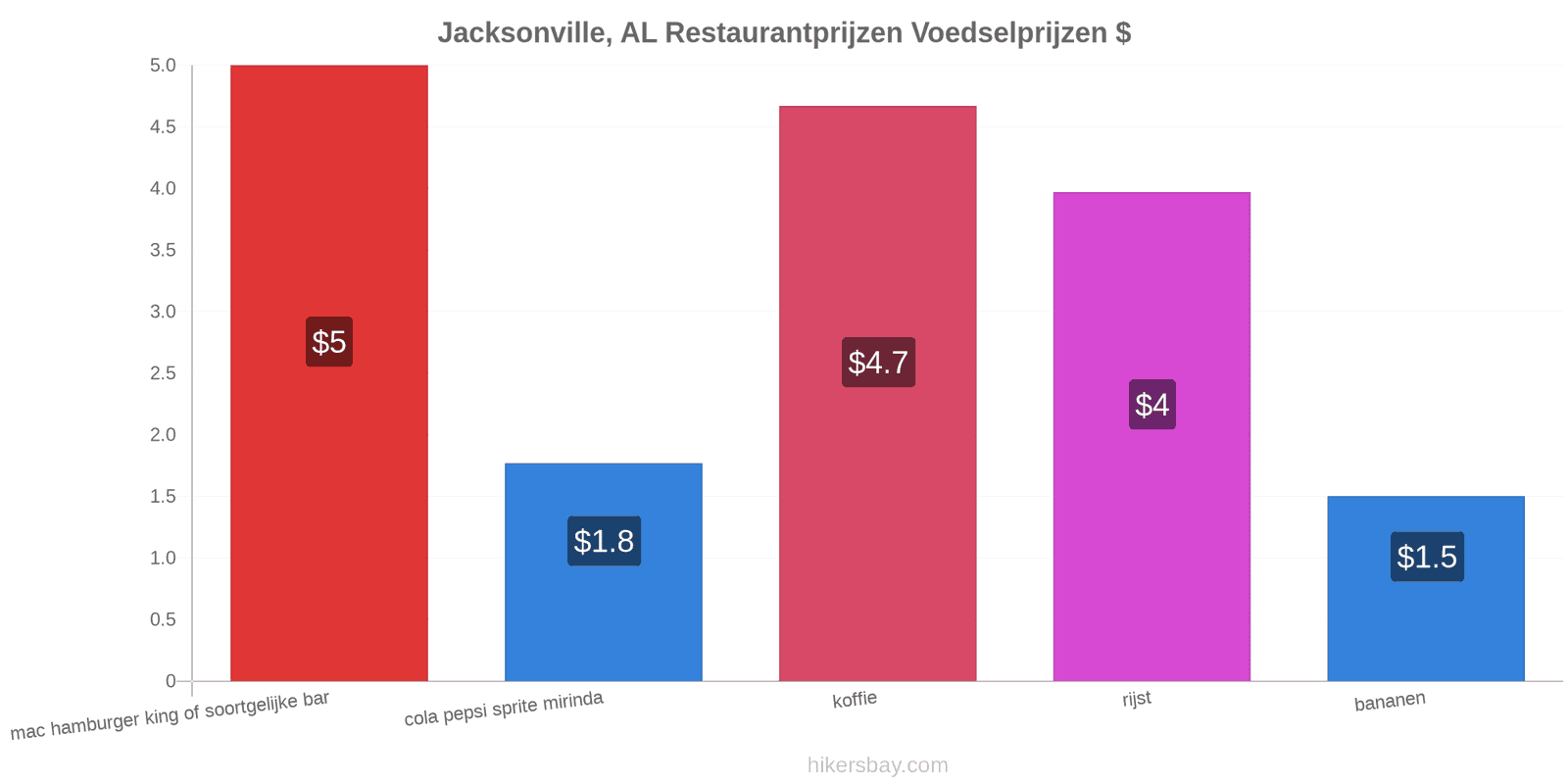 Jacksonville, AL prijswijzigingen hikersbay.com