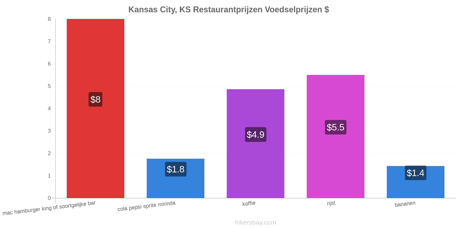 Kansas City, KS prijswijzigingen hikersbay.com