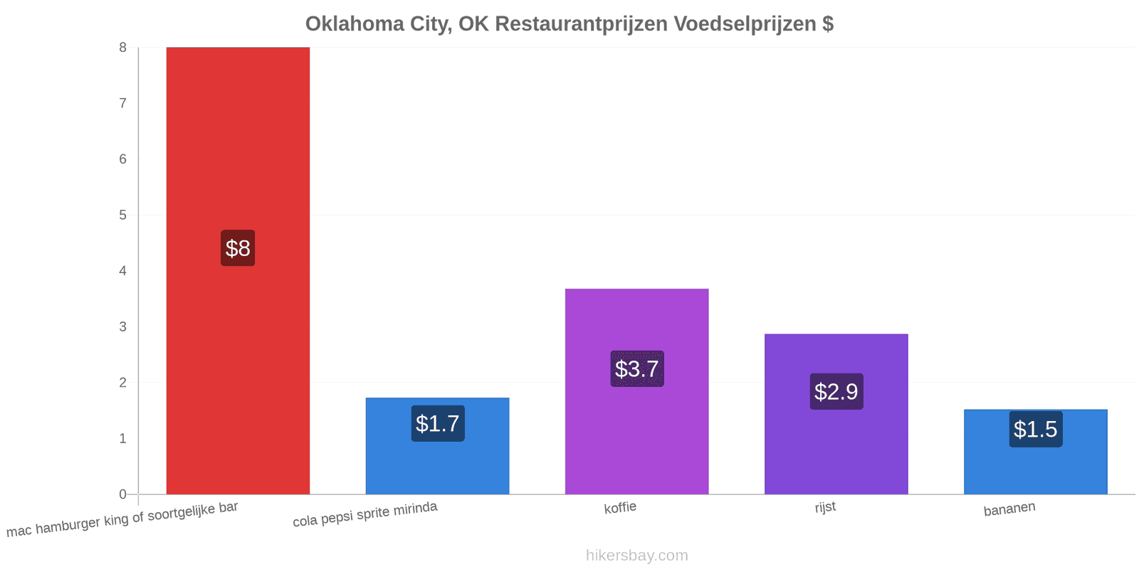 Oklahoma City, OK prijswijzigingen hikersbay.com