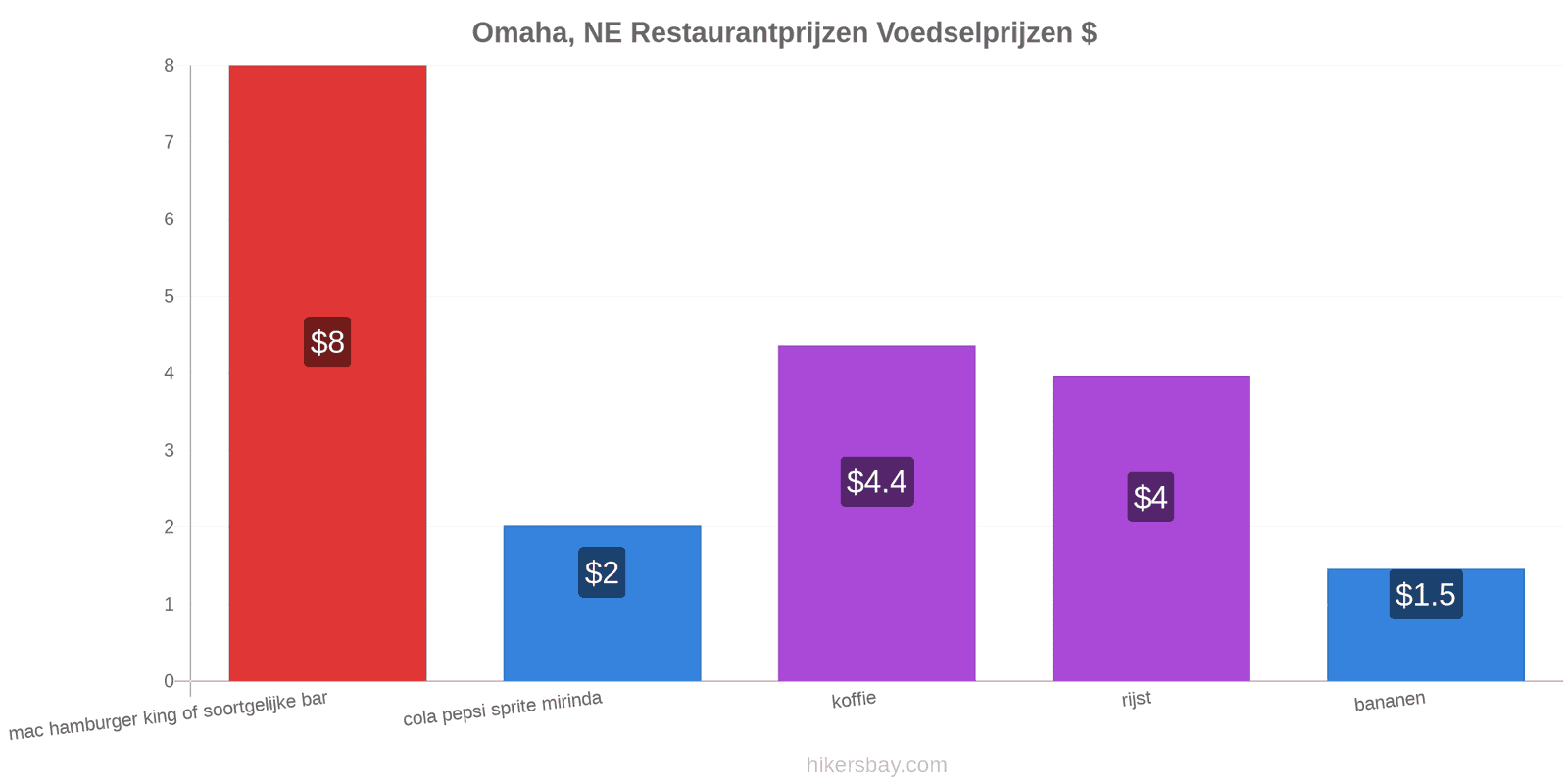 Omaha, NE prijswijzigingen hikersbay.com