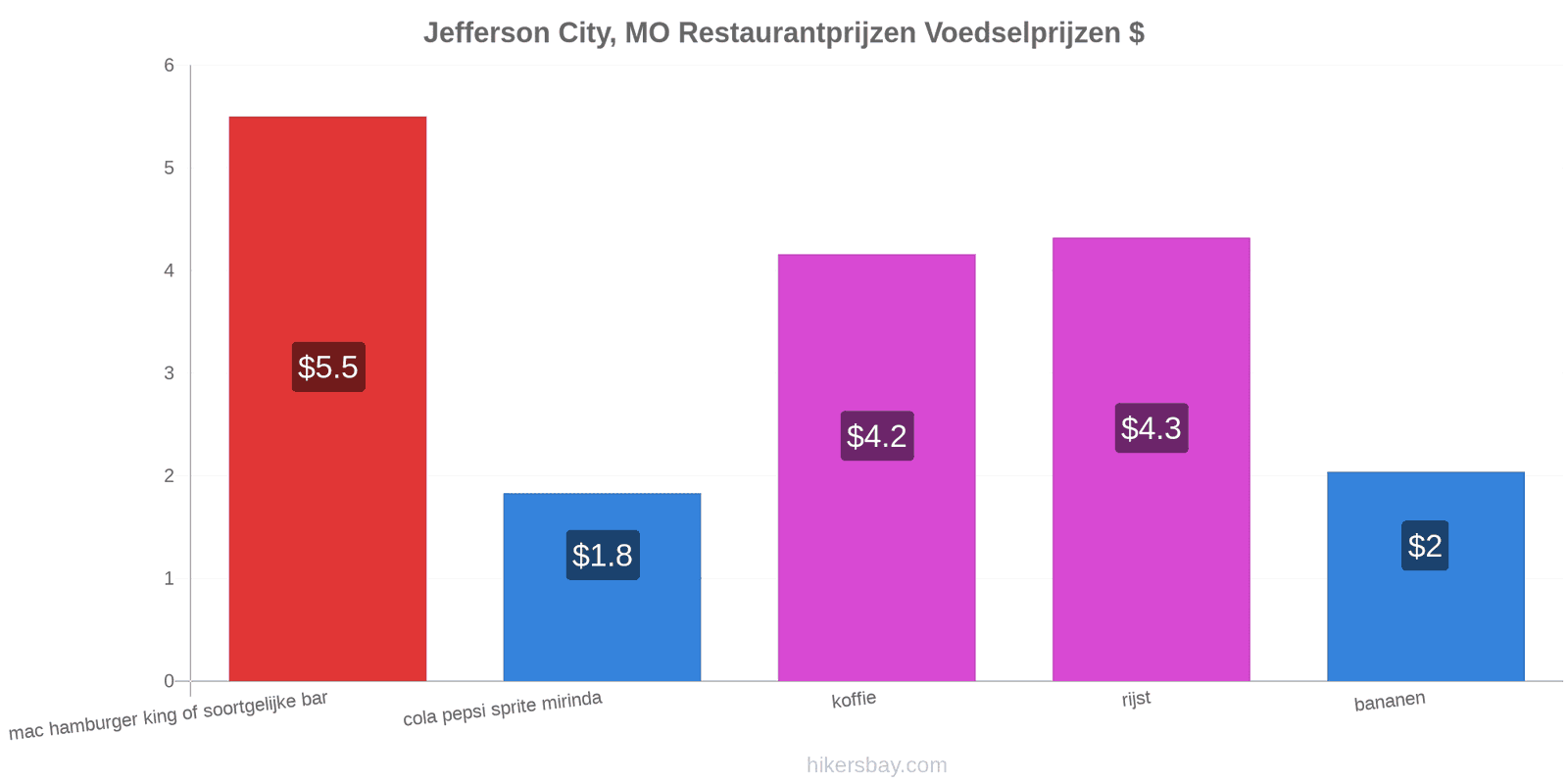 Jefferson City, MO prijswijzigingen hikersbay.com