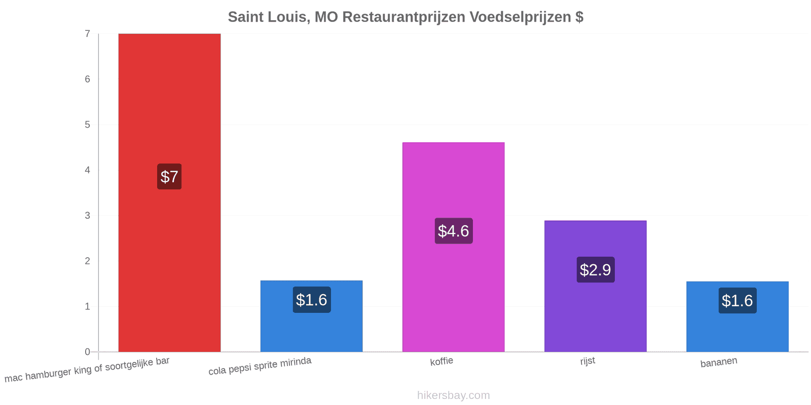 Saint Louis, MO prijswijzigingen hikersbay.com