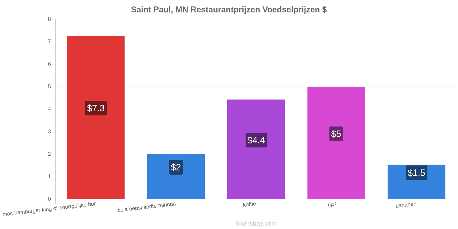 Saint Paul, MN prijswijzigingen hikersbay.com