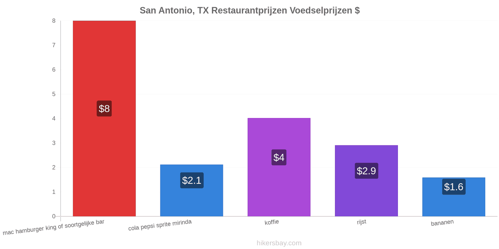 San Antonio, TX prijswijzigingen hikersbay.com