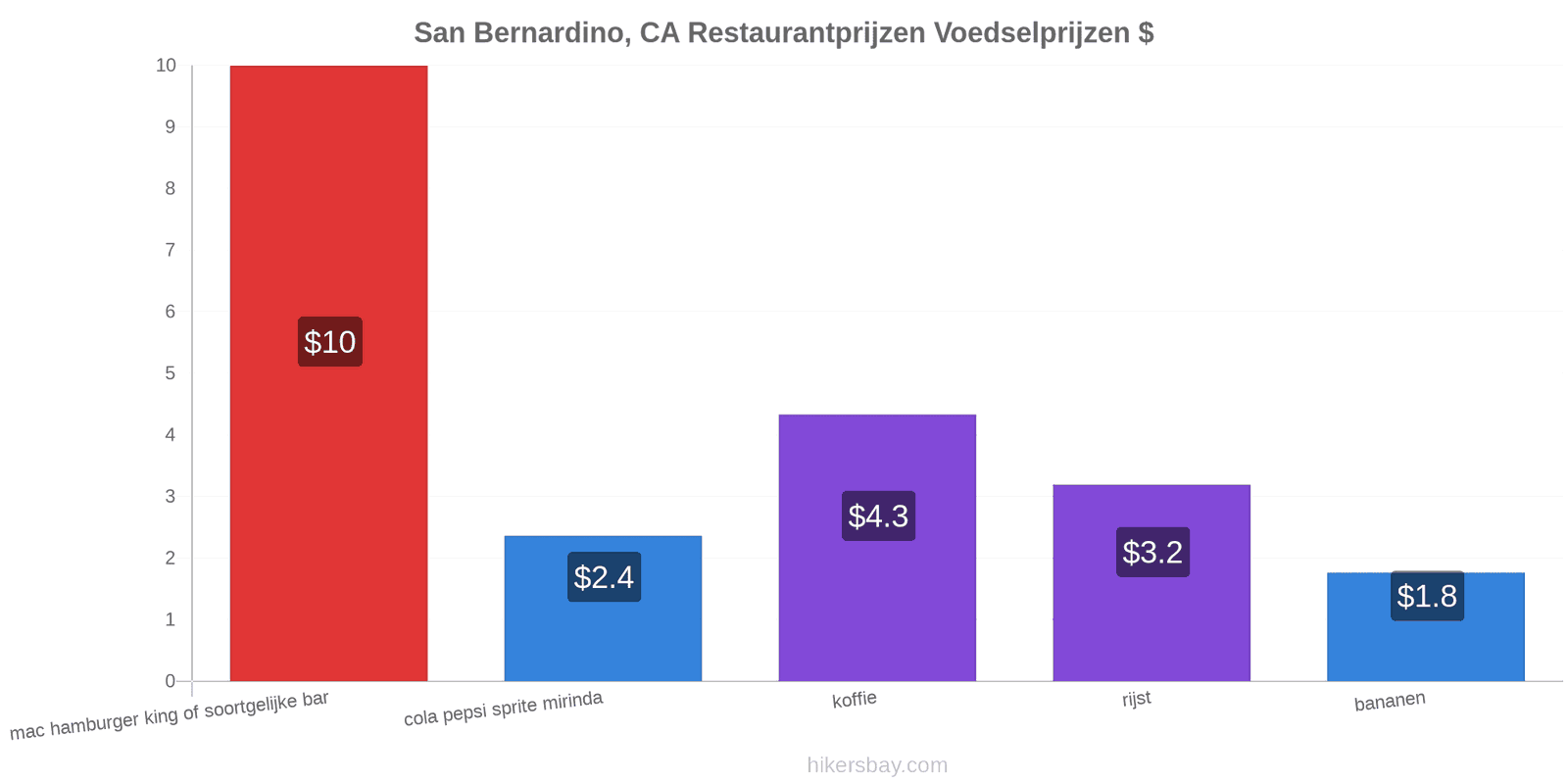 San Bernardino, CA prijswijzigingen hikersbay.com