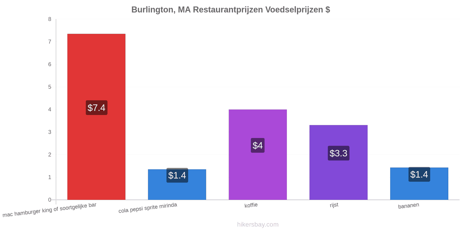 Burlington, MA prijswijzigingen hikersbay.com