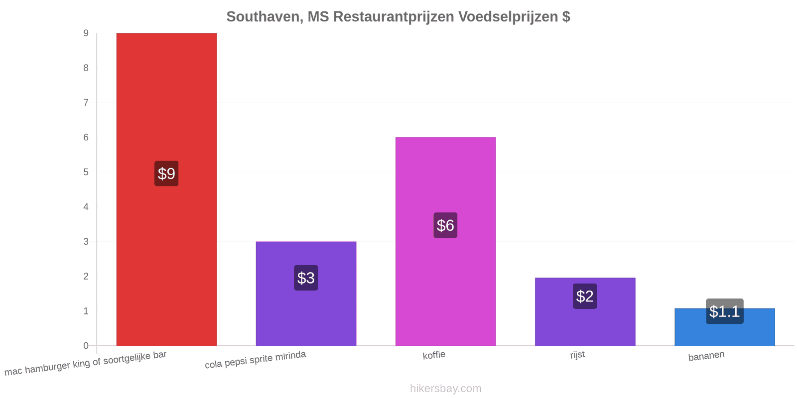 Southaven, MS prijswijzigingen hikersbay.com