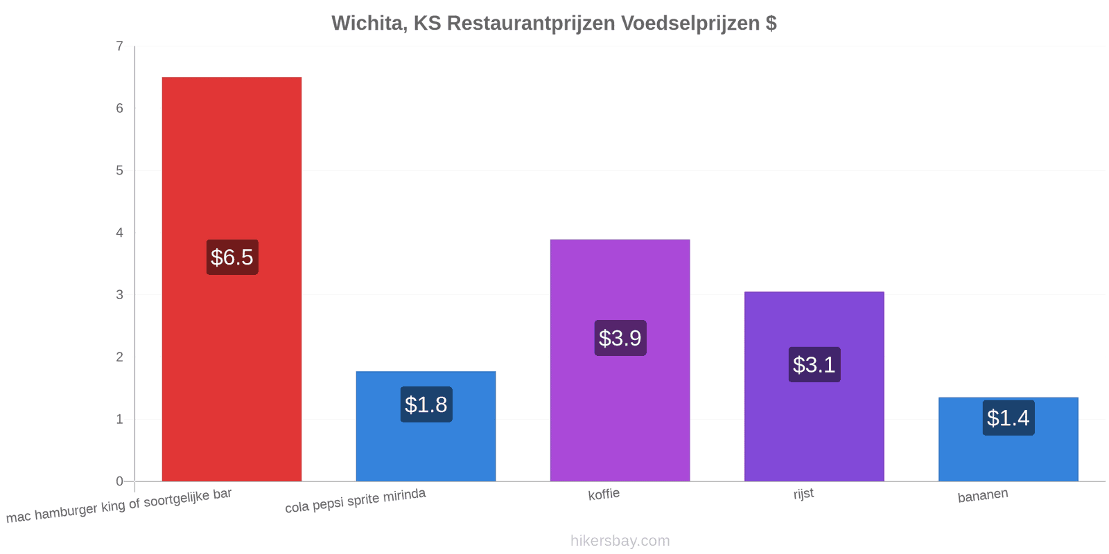 Wichita, KS prijswijzigingen hikersbay.com