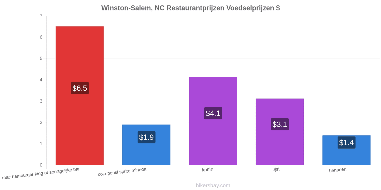 Winston-Salem, NC prijswijzigingen hikersbay.com