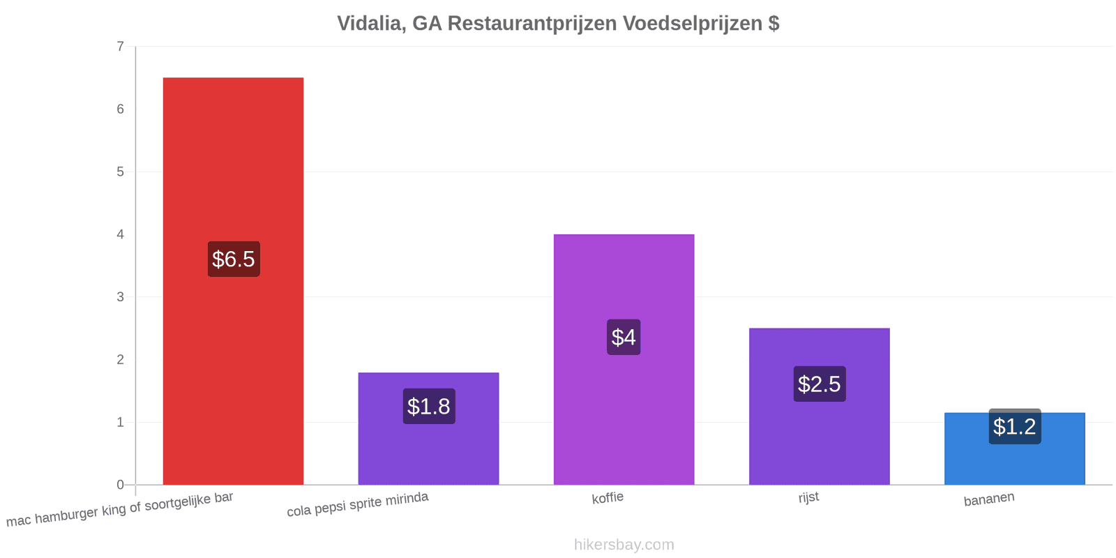 Vidalia, GA prijswijzigingen hikersbay.com