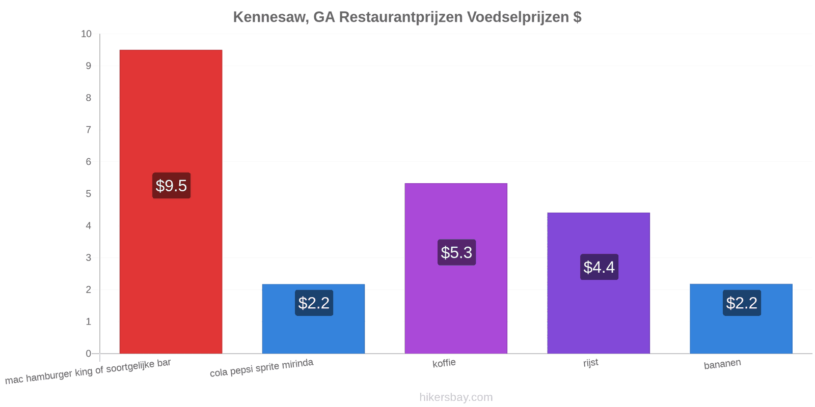 Kennesaw, GA prijswijzigingen hikersbay.com