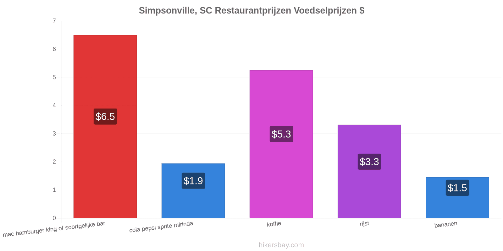 Simpsonville, SC prijswijzigingen hikersbay.com