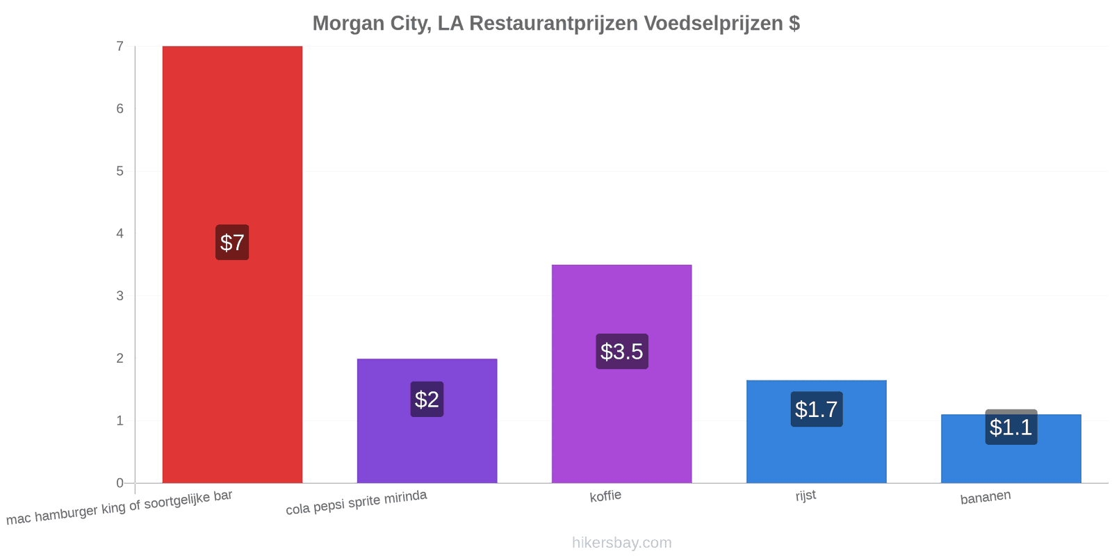 Morgan City, LA prijswijzigingen hikersbay.com