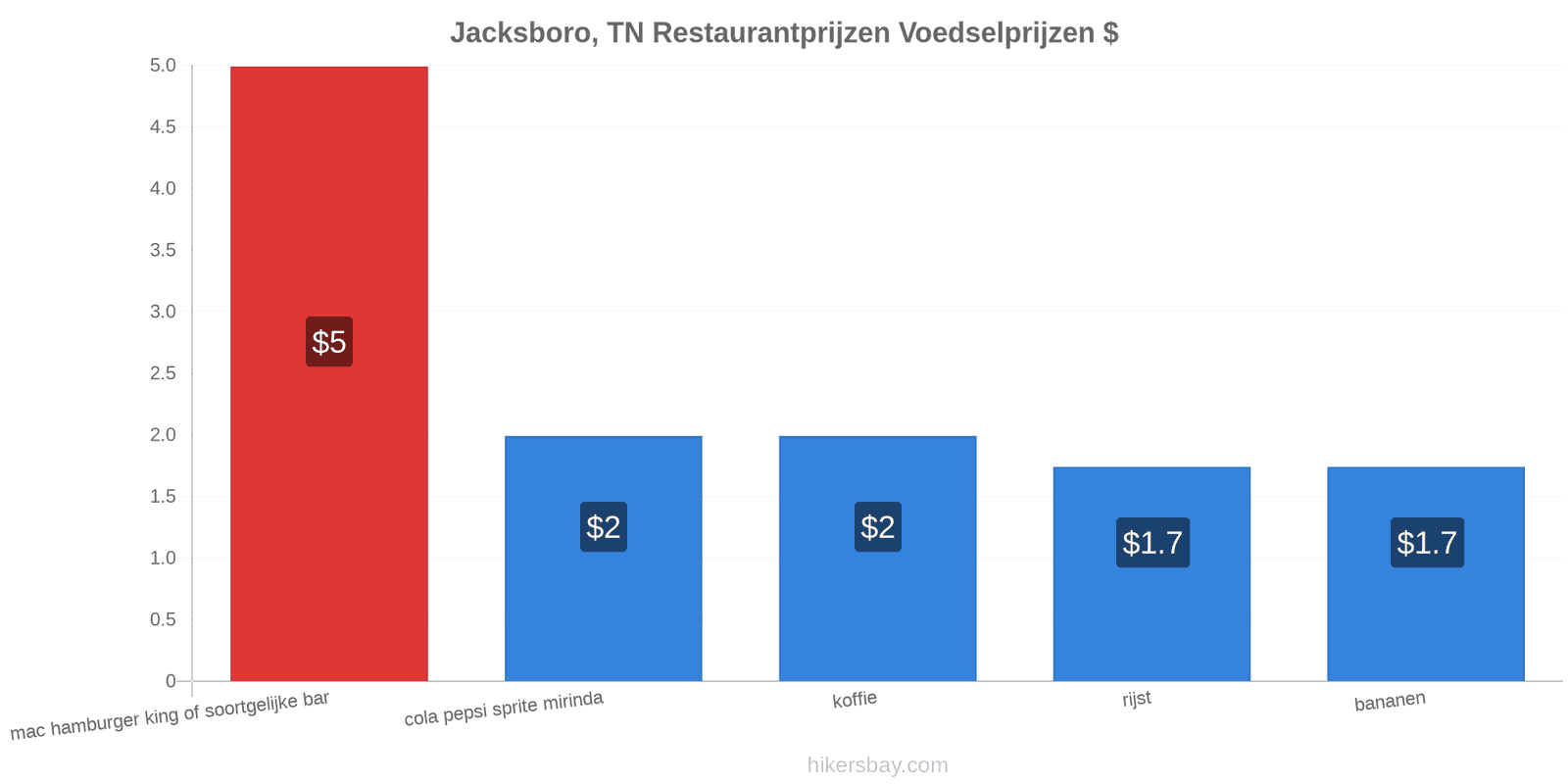 Jacksboro, TN prijswijzigingen hikersbay.com