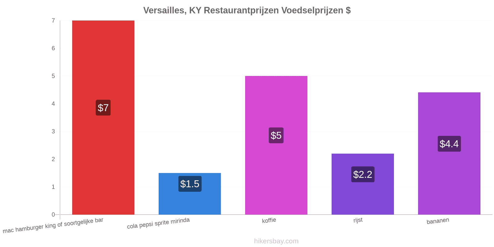 Versailles, KY prijswijzigingen hikersbay.com