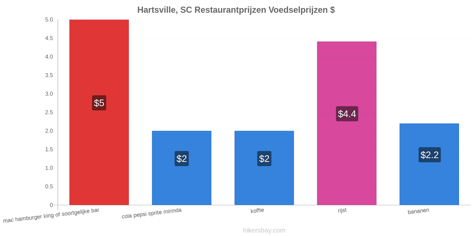 Hartsville, SC prijswijzigingen hikersbay.com