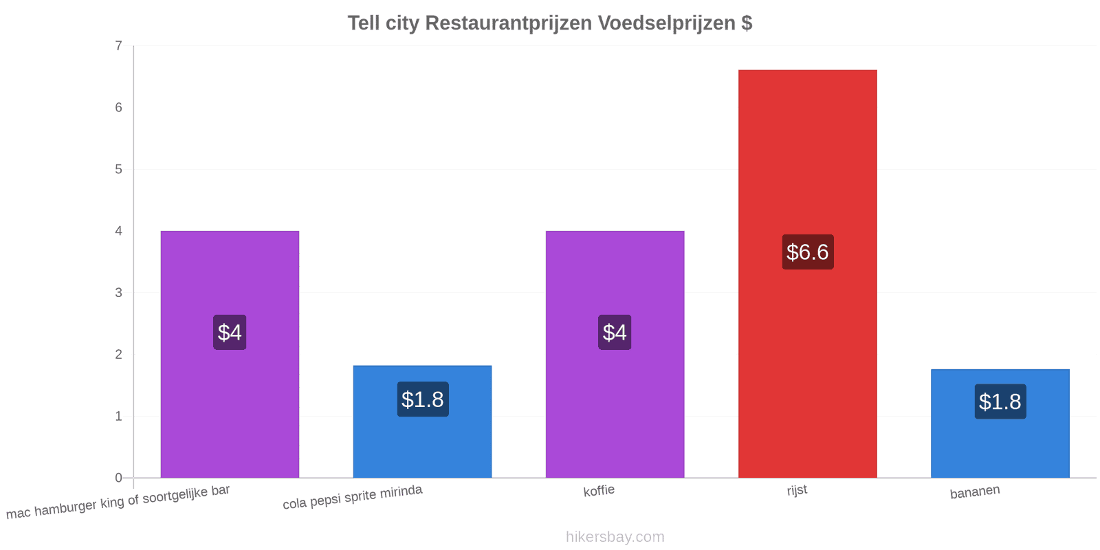 Tell city prijswijzigingen hikersbay.com