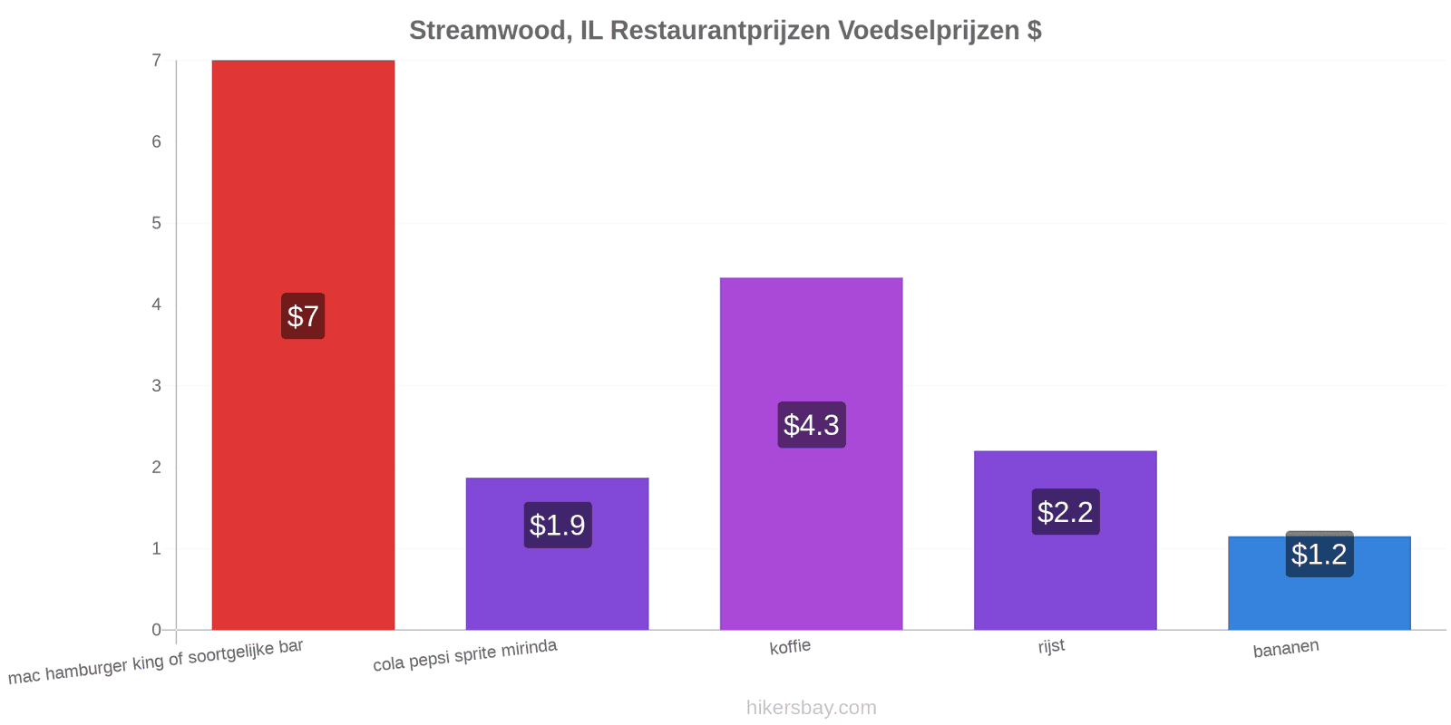 Streamwood, IL prijswijzigingen hikersbay.com