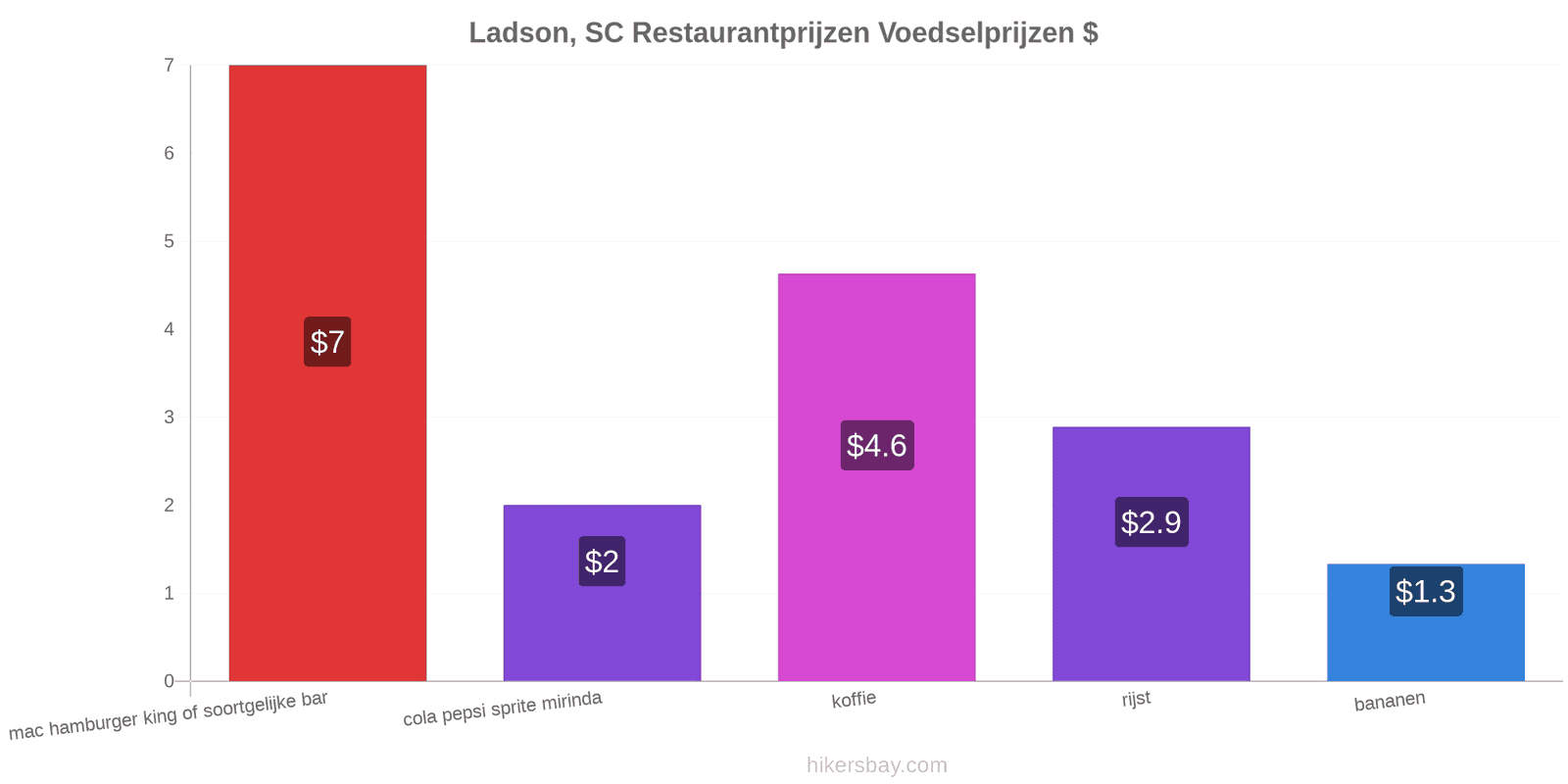 Ladson, SC prijswijzigingen hikersbay.com