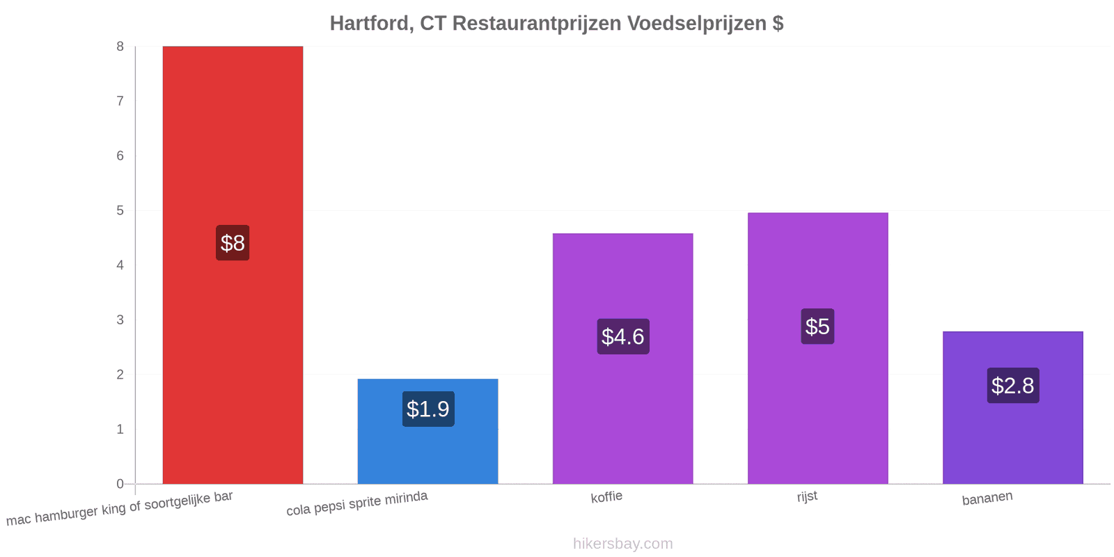 Hartford, CT prijswijzigingen hikersbay.com