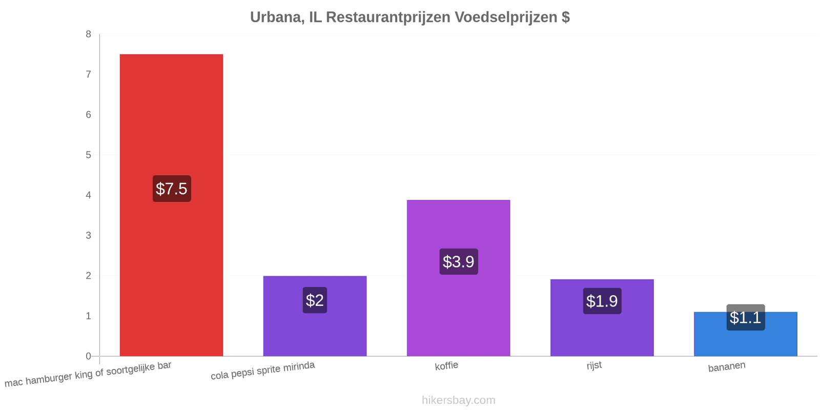 Urbana, IL prijswijzigingen hikersbay.com