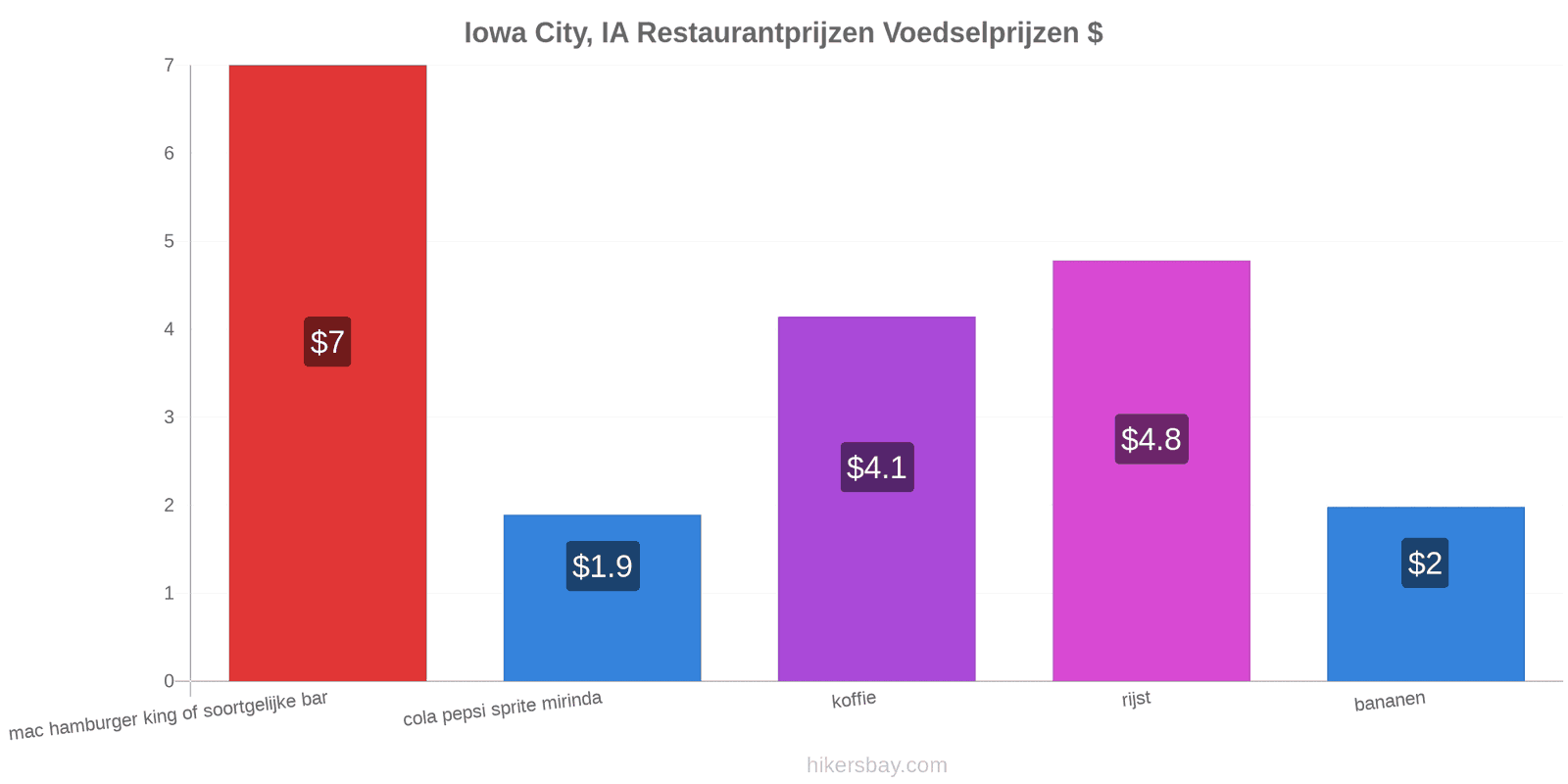 Iowa City, IA prijswijzigingen hikersbay.com