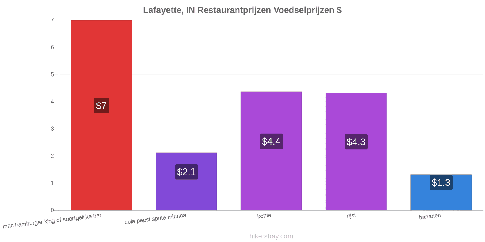 Lafayette, IN prijswijzigingen hikersbay.com