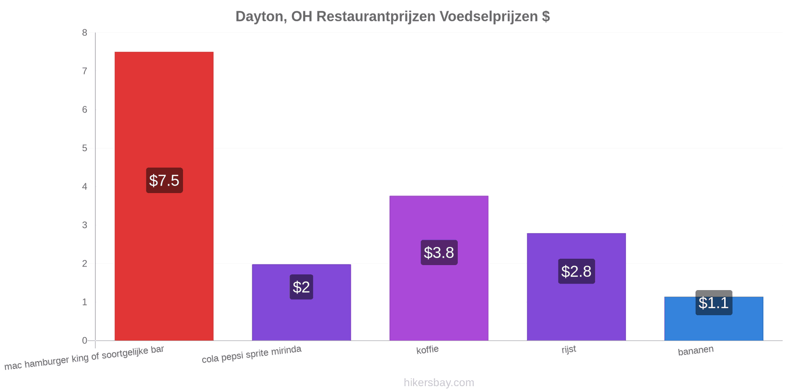 Dayton, OH prijswijzigingen hikersbay.com