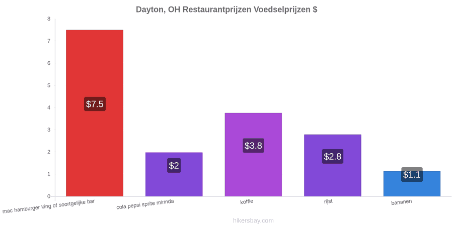 Dayton, OH prijswijzigingen hikersbay.com