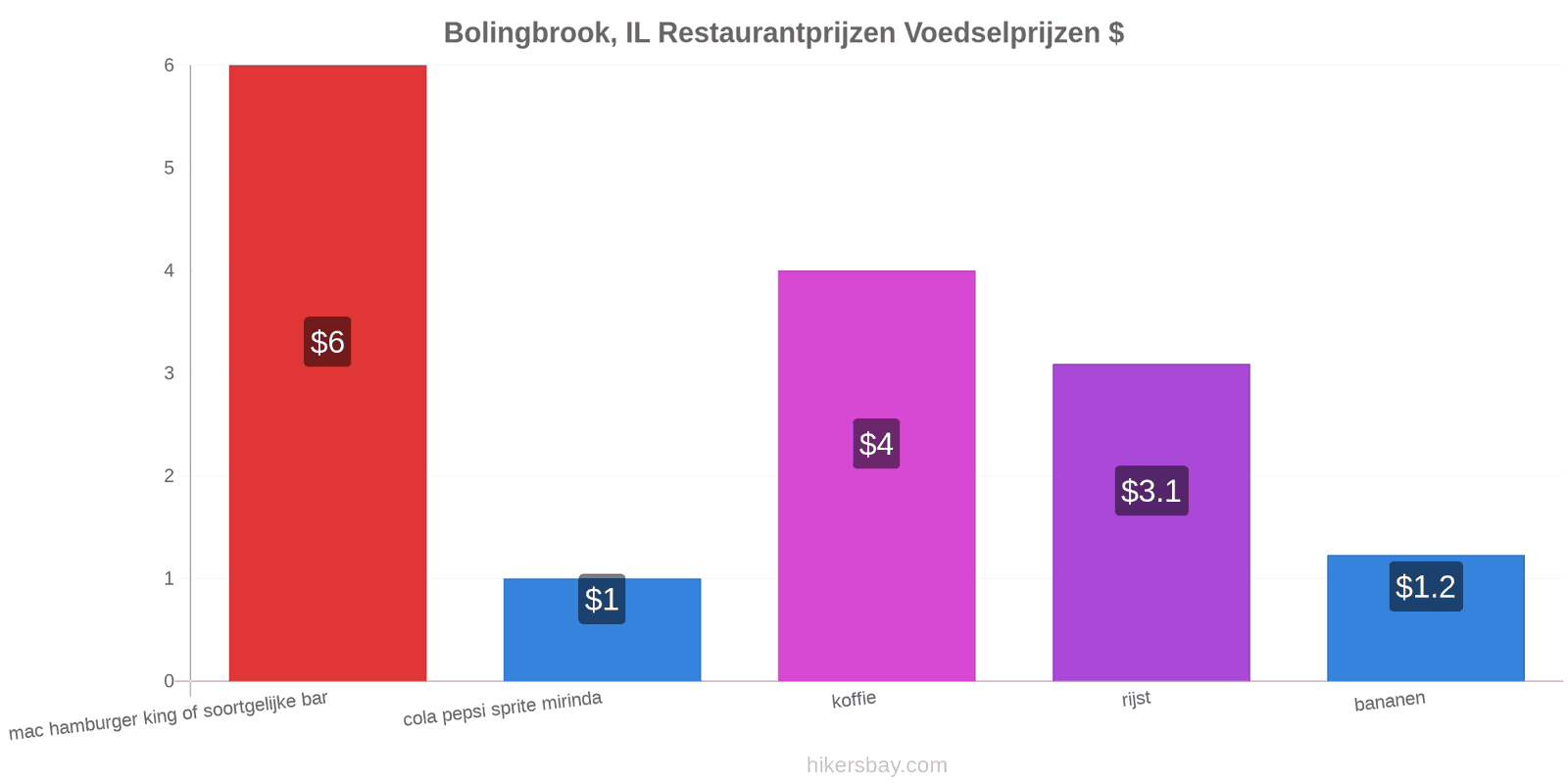 Bolingbrook, IL prijswijzigingen hikersbay.com