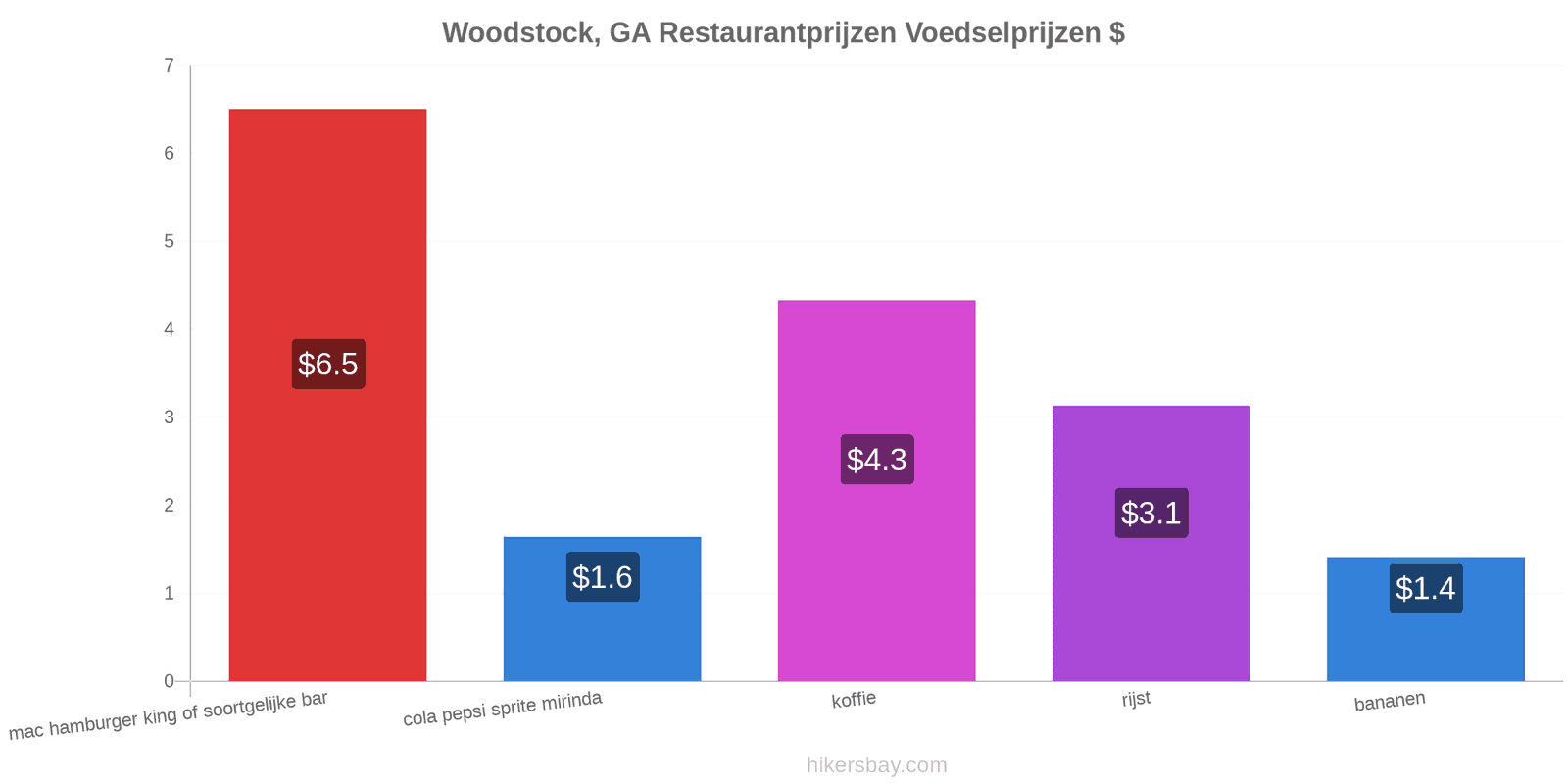 Woodstock, GA prijswijzigingen hikersbay.com