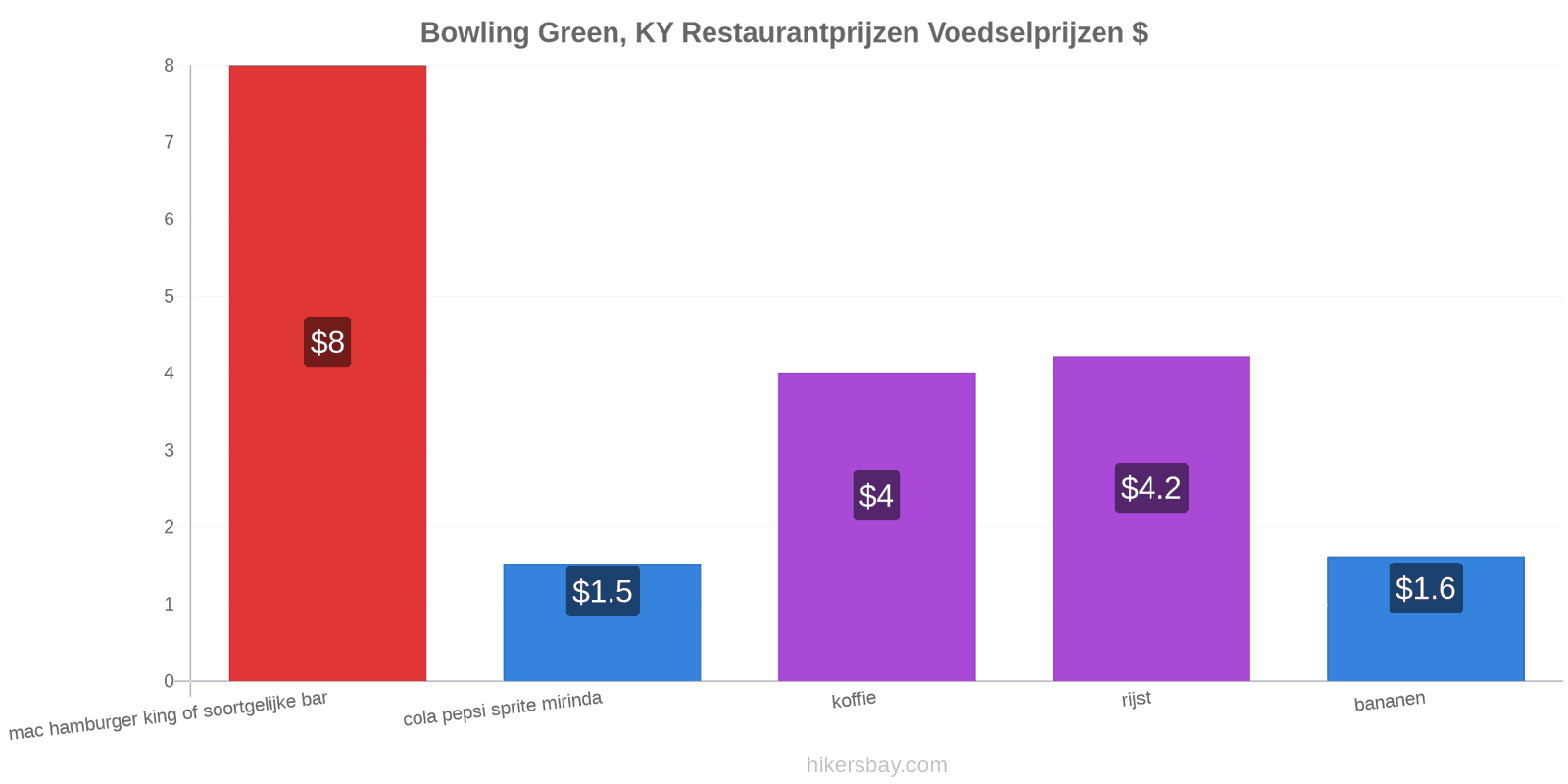 Bowling Green, KY prijswijzigingen hikersbay.com